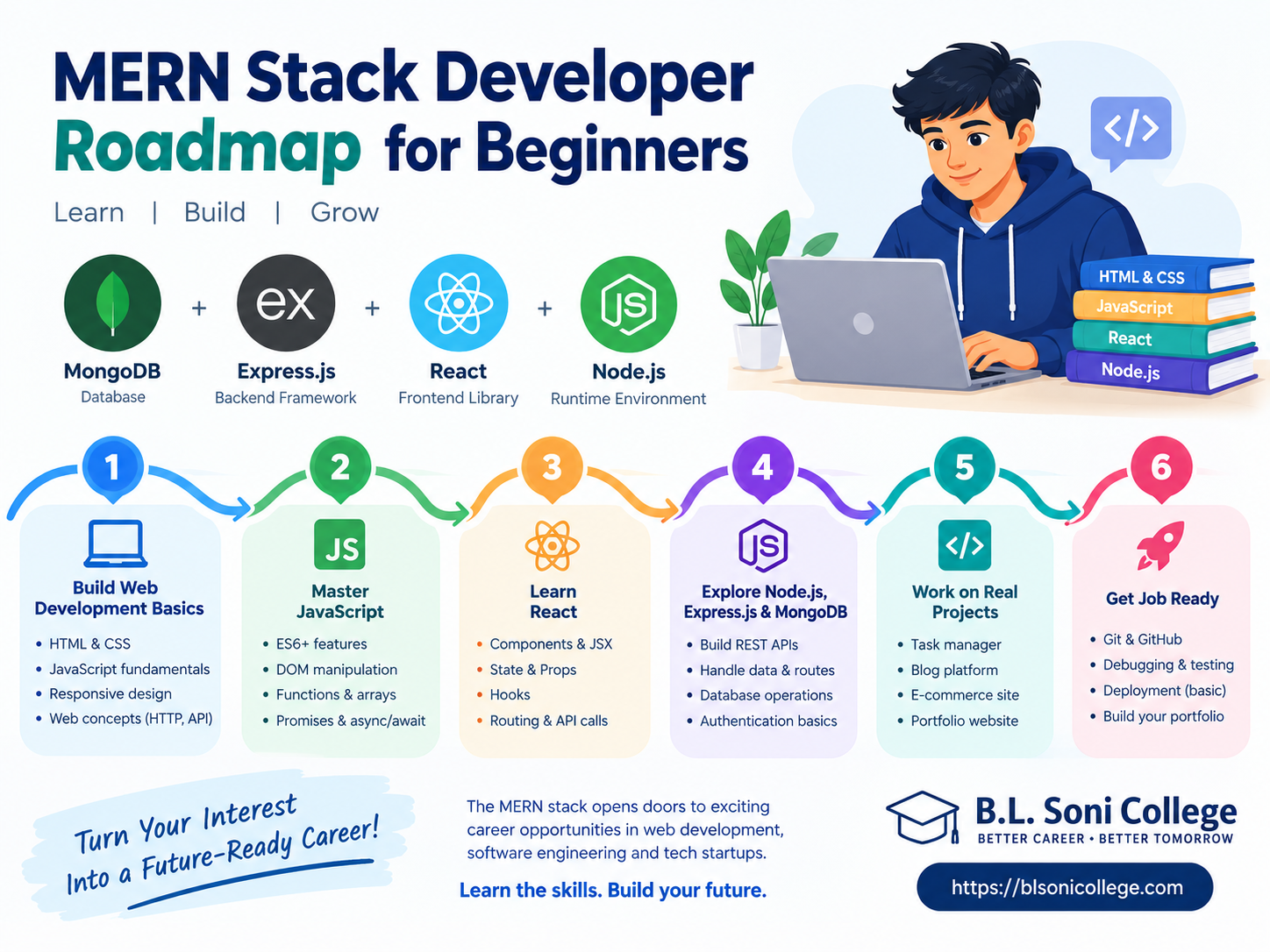 MERN Stack Developer Roadmap for Beginners!!!
